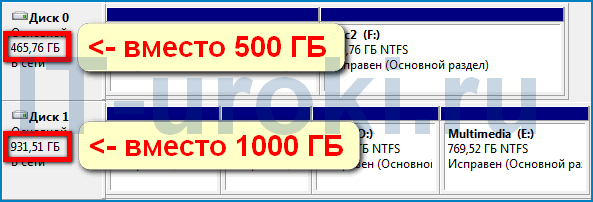 Жесткий диск 500 ГБ отображается как 465.76 ГБ, а винчестер объемом 1000 ГБ содержит всего 931.51 гигабайт.