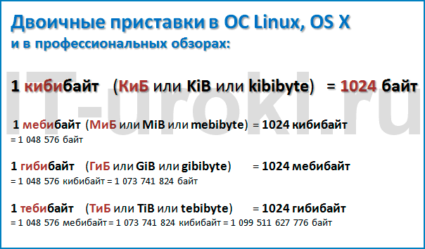 Двоичные приставки в ОС Linux, OS X и в профессиональных обзорах 1 кибибайт (КиБ или KiB или kebibyte) = 1024 байт