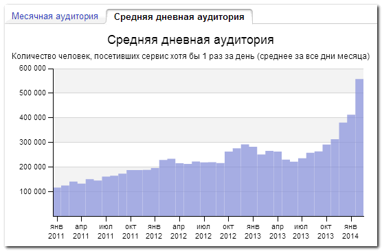 Статистика Яндекс.Новостей